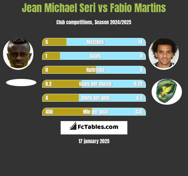 Jean Michael Seri vs Fabio Martins h2h player stats