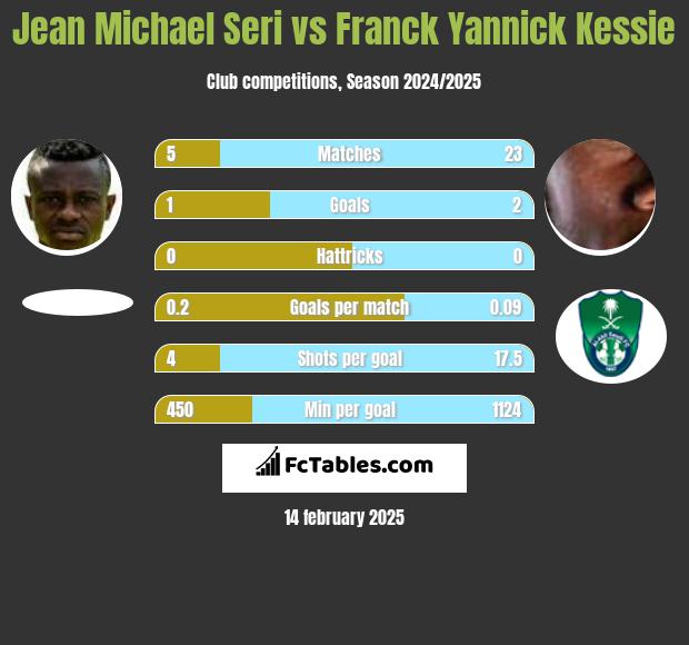 Jean Michael Seri vs Franck Yannick Kessie h2h player stats