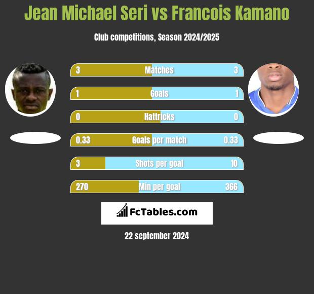 Jean Michael Seri vs Francois Kamano h2h player stats