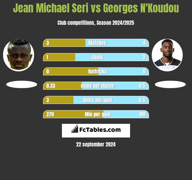 Jean Michael Seri vs Georges N'Koudou h2h player stats