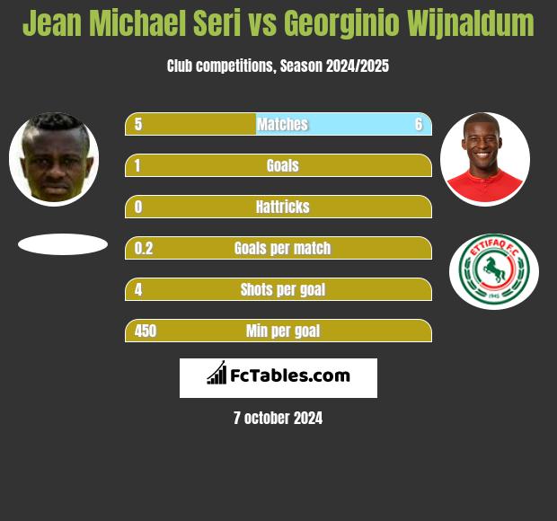 Jean Michael Seri vs Georginio Wijnaldum h2h player stats