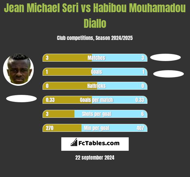 Jean Michael Seri vs Habibou Mouhamadou Diallo h2h player stats