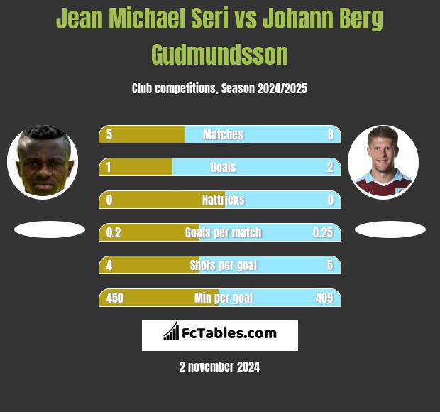 Jean Michael Seri vs Johann Berg Gudmundsson h2h player stats