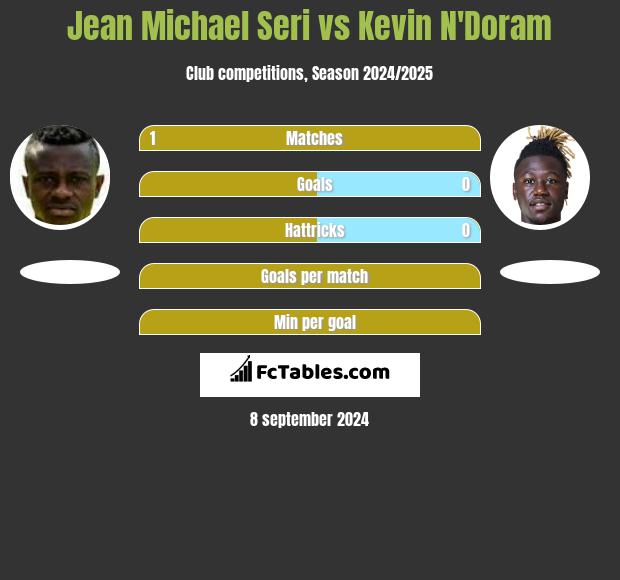 Jean Michael Seri vs Kevin N'Doram h2h player stats