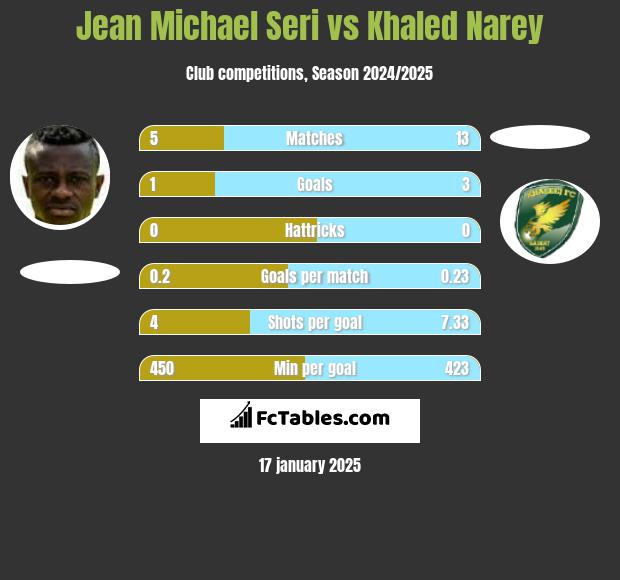 Jean Michael Seri vs Khaled Narey h2h player stats