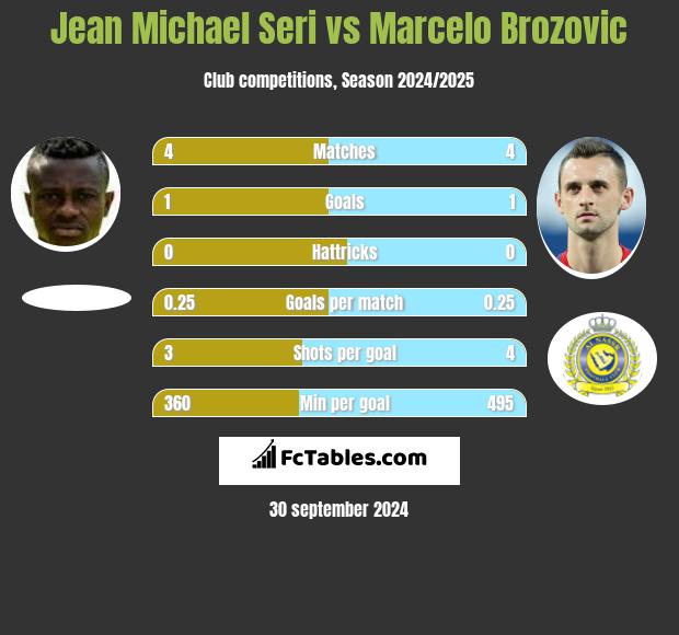 Jean Michael Seri vs Marcelo Brozovic h2h player stats