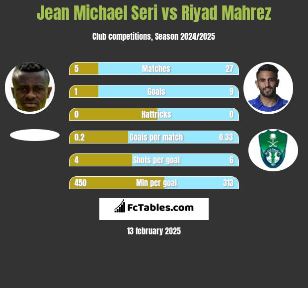 Jean Michael Seri vs Riyad Mahrez h2h player stats