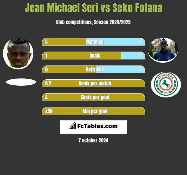 Jean Michael Seri vs Seko Fofana h2h player stats