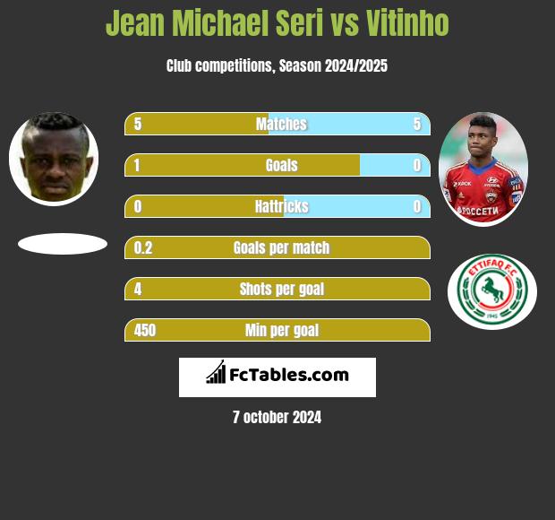 Jean Michael Seri vs Vitinho h2h player stats