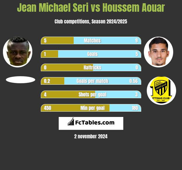 Jean Michael Seri vs Houssem Aouar h2h player stats