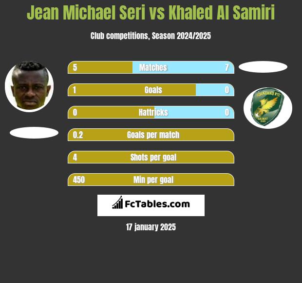 Jean Michael Seri vs Khaled Al Samiri h2h player stats