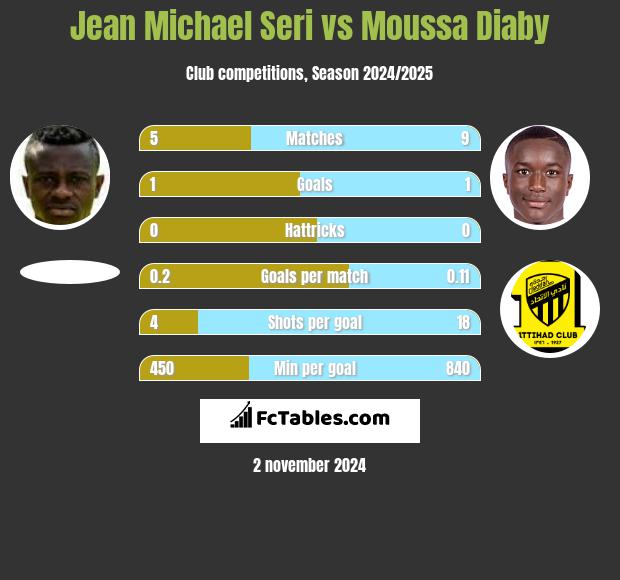 Jean Michael Seri vs Moussa Diaby h2h player stats