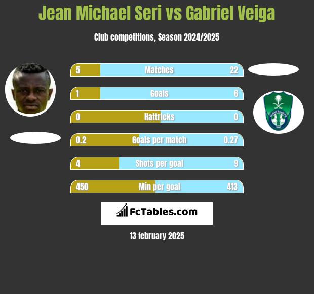 Jean Michael Seri vs Gabriel Veiga h2h player stats