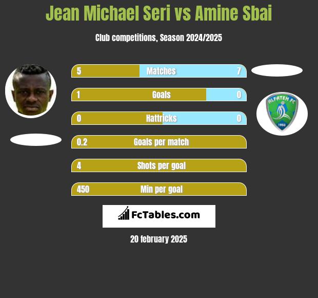 Jean Michael Seri vs Amine Sbai h2h player stats