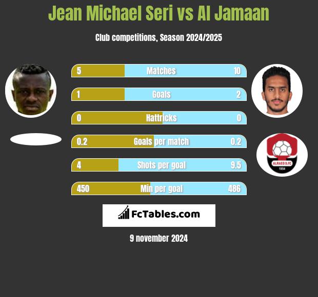 Jean Michael Seri vs Al Jamaan h2h player stats