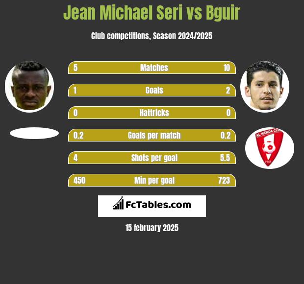 Jean Michael Seri vs Bguir h2h player stats