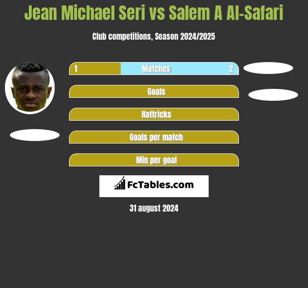 Jean Michael Seri vs Salem A Al-Safari h2h player stats