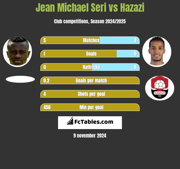 Jean Michael Seri vs Hazazi h2h player stats