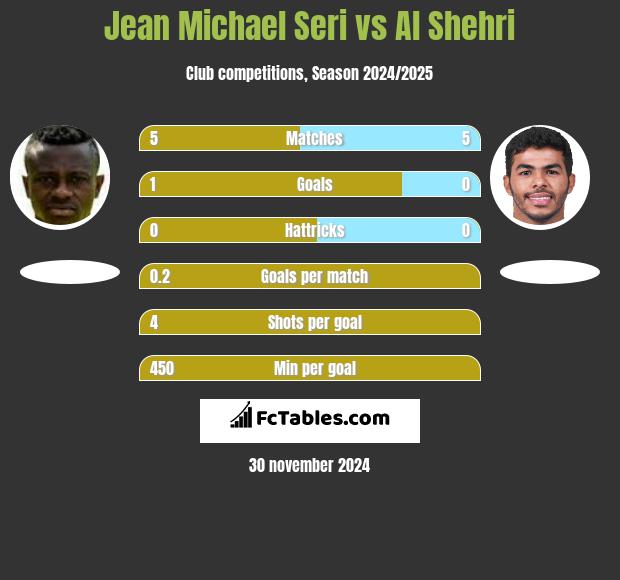 Jean Michael Seri vs Al Shehri h2h player stats