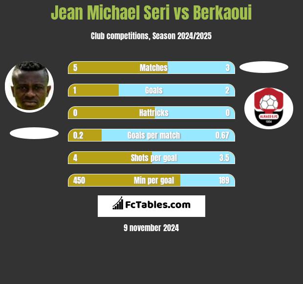 Jean Michael Seri vs Berkaoui h2h player stats