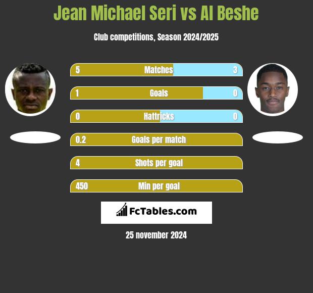 Jean Michael Seri vs Al Beshe h2h player stats