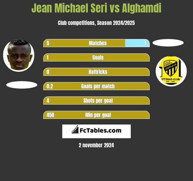 Jean Michael Seri vs Alghamdi h2h player stats