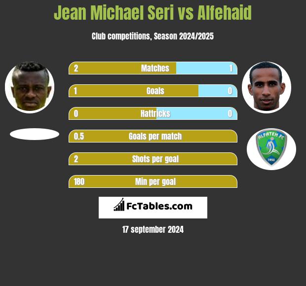 Jean Michael Seri vs Alfehaid h2h player stats