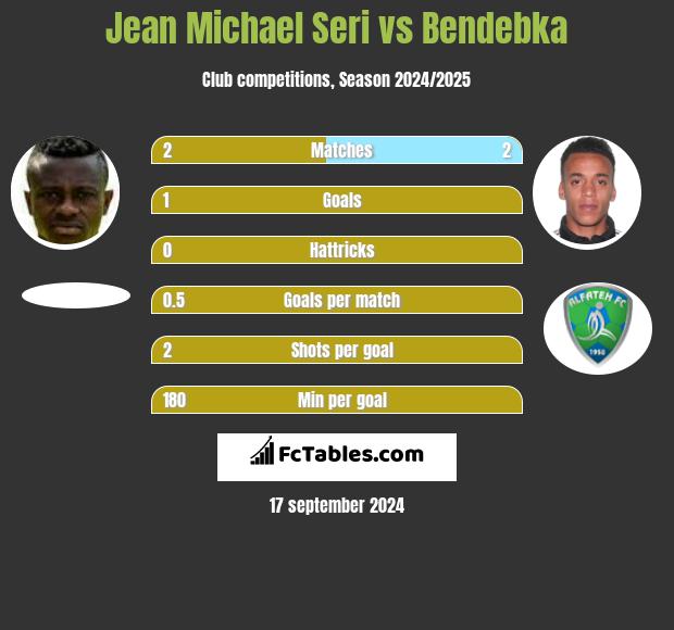 Jean Michael Seri vs Bendebka h2h player stats