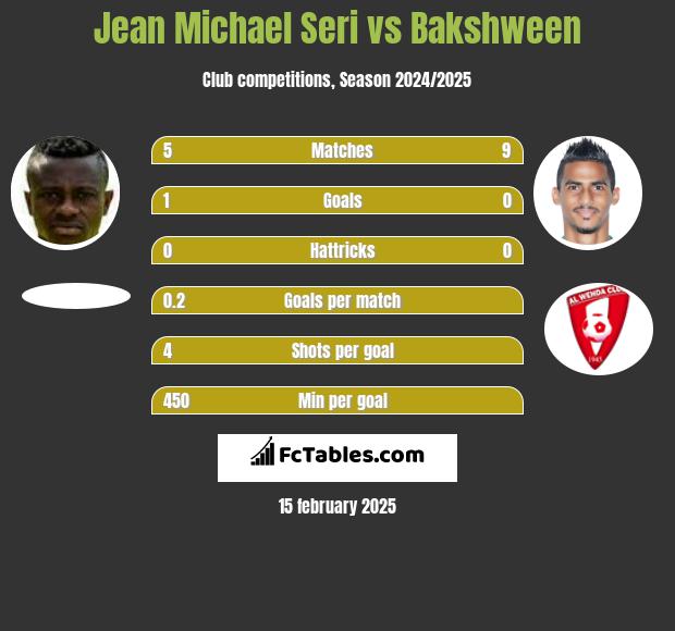 Jean Michael Seri vs Bakshween h2h player stats