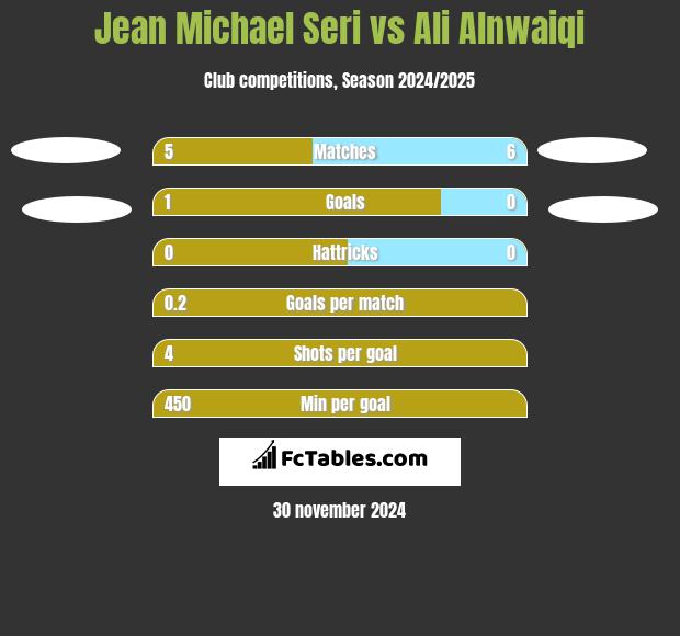 Jean Michael Seri vs Ali Alnwaiqi h2h player stats