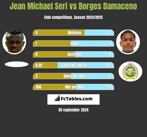 Jean Michael Seri vs Borges Damaceno h2h player stats