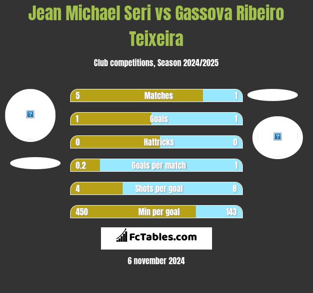 Jean Michael Seri vs Gassova Ribeiro Teixeira h2h player stats