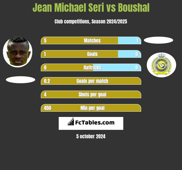 Jean Michael Seri vs Boushal h2h player stats