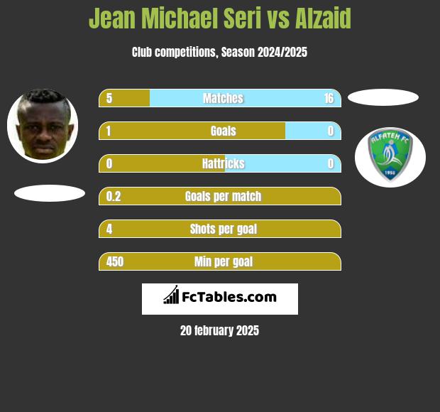 Jean Michael Seri vs Alzaid h2h player stats