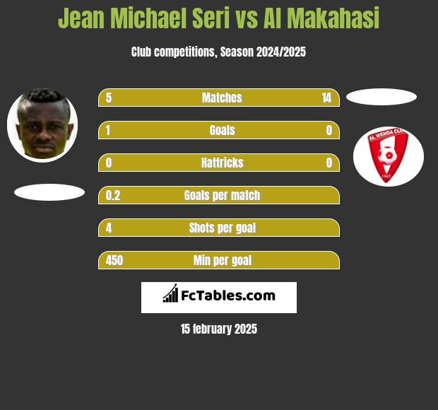 Jean Michael Seri vs Al Makahasi h2h player stats