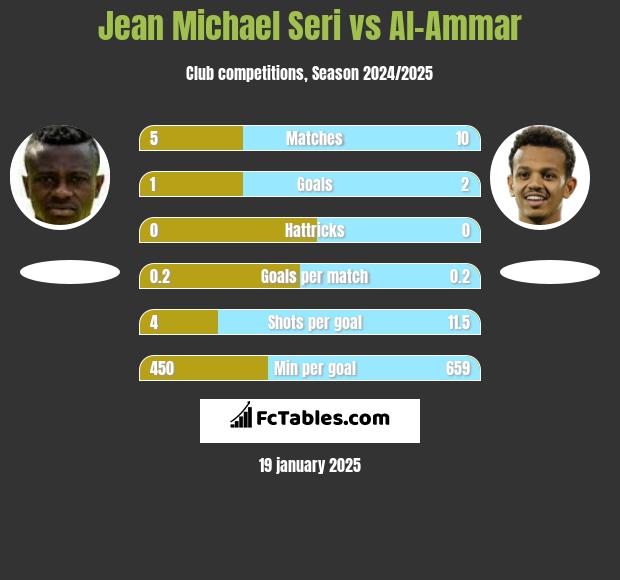 Jean Michael Seri vs Al-Ammar h2h player stats