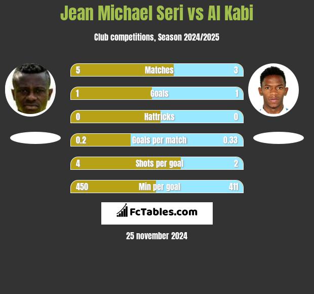 Jean Michael Seri vs Al Kabi h2h player stats