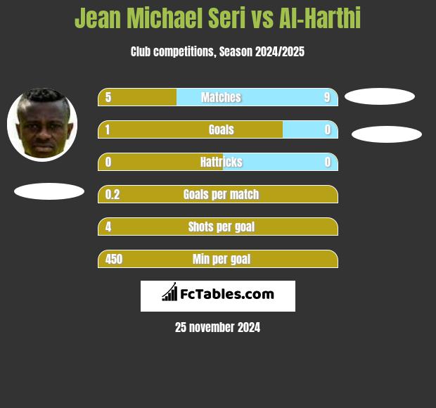 Jean Michael Seri vs Al-Harthi h2h player stats