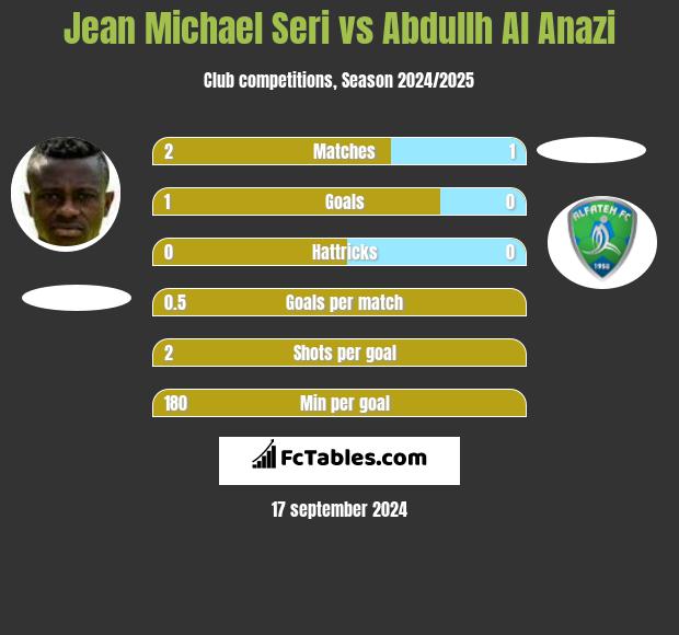 Jean Michael Seri vs Abdullh Al Anazi h2h player stats