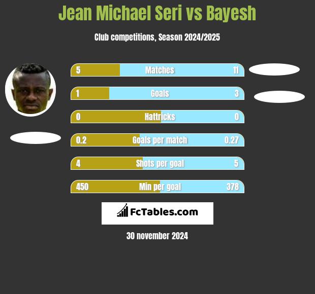 Jean Michael Seri vs Bayesh h2h player stats