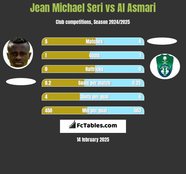 Jean Michael Seri vs Al Asmari h2h player stats