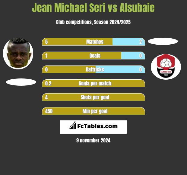 Jean Michael Seri vs Alsubaie h2h player stats