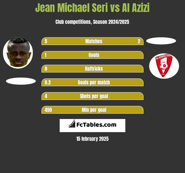 Jean Michael Seri vs Al Azizi h2h player stats