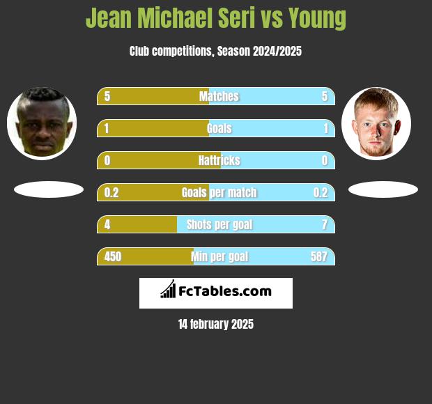 Jean Michael Seri vs Young h2h player stats