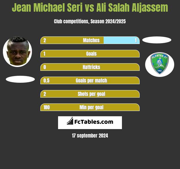 Jean Michael Seri vs Ali Salah Aljassem h2h player stats