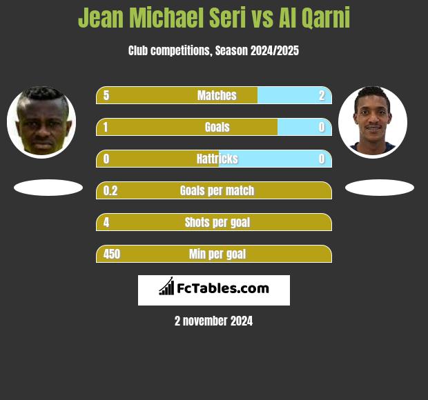 Jean Michael Seri vs Al Qarni h2h player stats