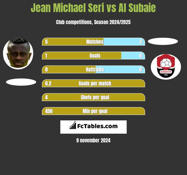 Jean Michael Seri vs Al Subaie h2h player stats