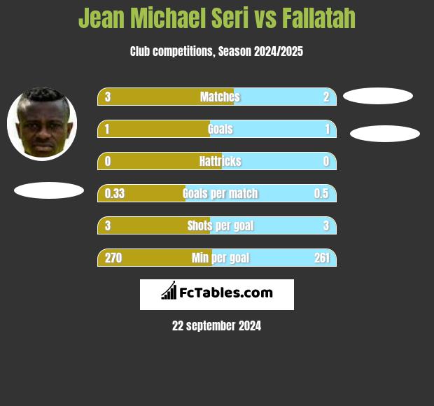 Jean Michael Seri vs Fallatah h2h player stats