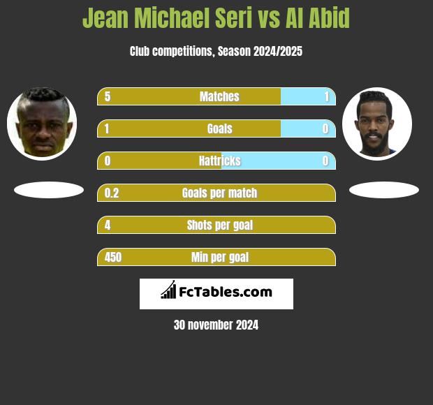 Jean Michael Seri vs Al Abid h2h player stats