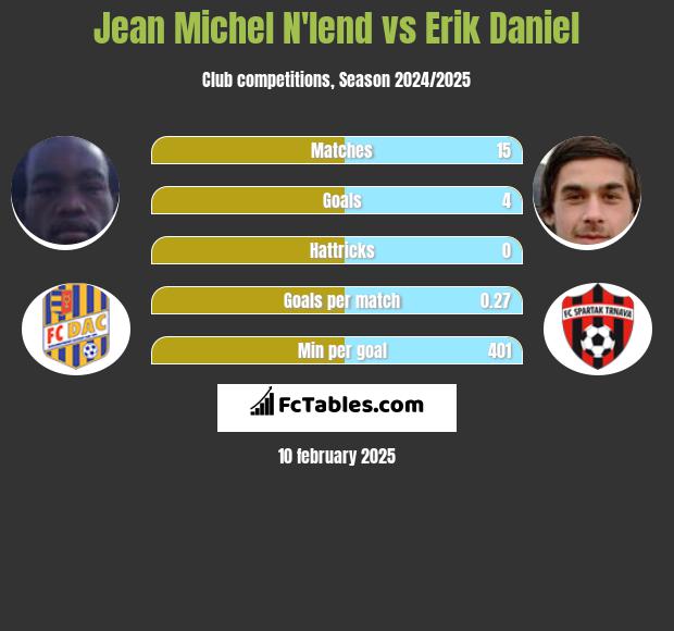 Jean Michel N'lend vs Erik Daniel h2h player stats